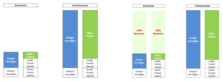 Abb. 02: Stille Reserven [Quelle: Eigene Darstellung]