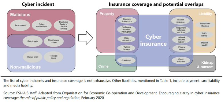 Abb. 05: Überlappungen zwischen Cyberversicherung und anderen Versicherungssparten [Quelle: Currat, Adrien / Perry, Joe / Yong, Jeffery (2026): Cyber insurance unpacked: the corporate digital safety net (FSI Insights on policy implementation, No 75), June 2026, Graph 5, S. 11.]