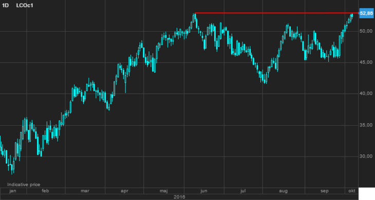 Brent Crude oil, first month cont. [Source: Saxo Bank]