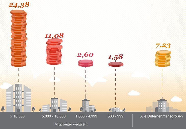Durchschnittliche Schäden je Delikt in Mio. €, nach Unternehmensgröße [Basis: 212 Unternehmen, die Opfer eines schwerwiegenden Wirtschaftsdelikts wurden]