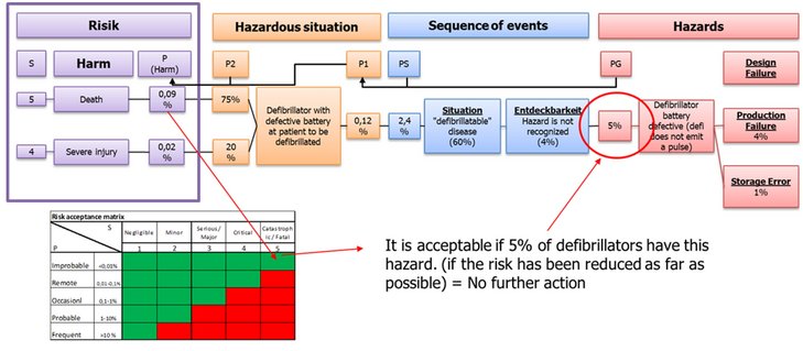 Fig. 02: Combining risk analysis and FMEA