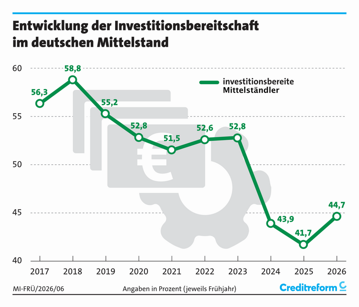 Abb. 03: Entwicklung der Investitionsbereitschaft im deutschen Mittelstand [Quelle: Creditreform]