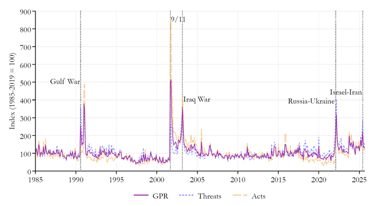Abb. 02: Geopolitical Risk Index und bedeutende geopolitische Ereignisse, Januar 1985 bis Oktober 2025 [Quelle: Gamboa-Estrada, Fredy / Romero, José Vicente (2026): Geopolitical risk and emerging market sovereign risk premia, BIS Working Papers No 1368, Figure 2, S. 7; Index nach Caldara / Iacoviello (2022)]