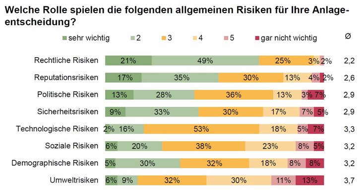 Abb. 03: Rechtliche Risiken am wichtigsten (Frage 11; Alle Befragten (n=108, Rest ggf. kA))