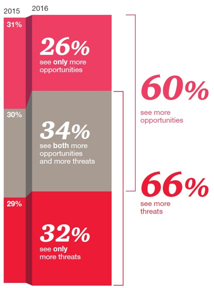 Figure 03: CEOs see more threats to their business today than three years ago [Question: To what extent do you agree/disagree that there are more growth opportunities/threats for your company than there were three years ago? Base: All respondents (2016=1,409; 2015=1,322)]