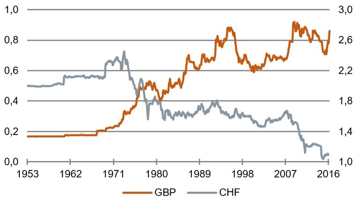 Pfund und Franken: Euro ggü. GBP (ls) und CHF (rs), Eurowerte vor 1999 aus DM abgeleitet [Quelle: Bundesbank]