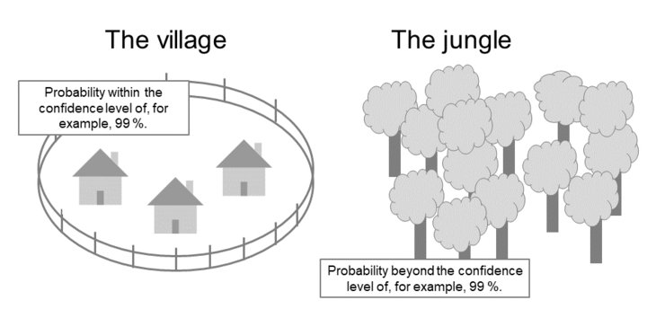 Fig. 01: The metaphor of village and jungle [Source: Own illustration based on GARP 2008].