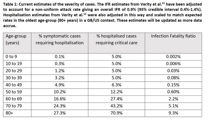 Tab. 01: Sterblichkeitsraten nach einer Covid-19-Infektion für verschiedene Altersgruppen, geschätzt von Wissenschaftlern des Imperial College London
