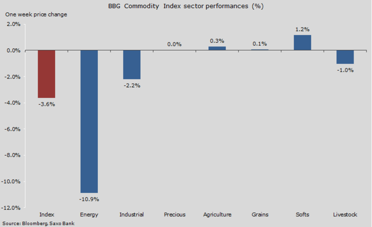 Weekly sector performance