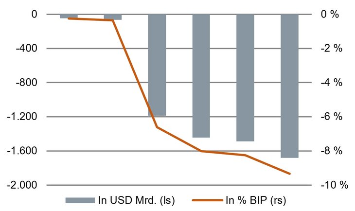 Verringerung des US-BIPs bei verschiedenen Stufen des Handelskriegs [Quelle: Felbermayer, Steininger 2016]