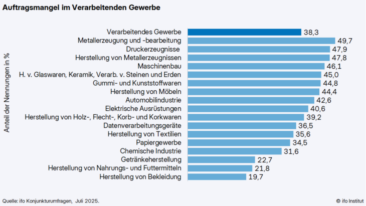 Abb. 01: Auftragsmangel im Verarbeitetenden Gewerbe [Quelle: ifo Institut]