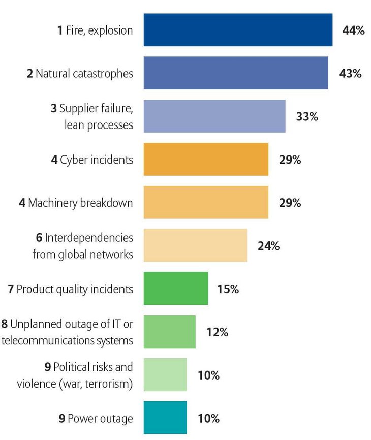 Which causes of business interruption (BI) are feared most? [Source: Allianz Global Corporate & Specialty. Figures represent the percentage of answers of all participants who responded (499). Up to three answers possible]