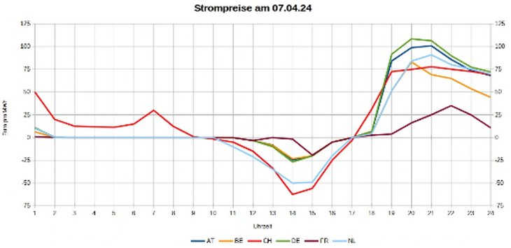 Abb. 05: Strompreise am 7.04.2024 in verschiedenen Ländern (Österreich, Belgien, Schweiz, Deutschland, Frankreich, Niederlande)