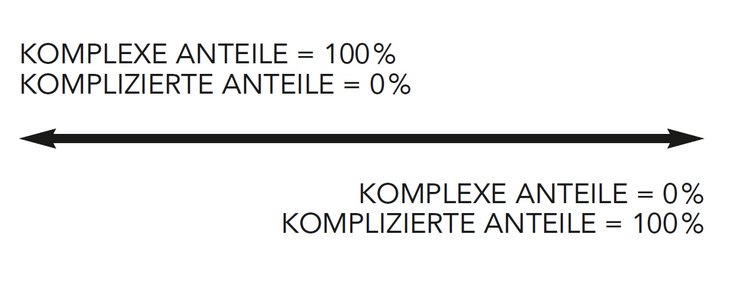 Abb. 01: Kompliziertheit und Komplexität Abb. 01: Kompliziertheit und Komplexität