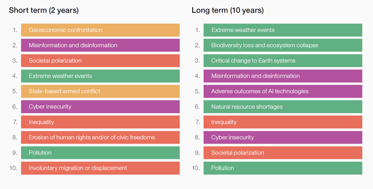 Abb. 01: Globale Risikorankings – technologische Risiken (2- und 10-Jahres-Horizont) [Quelle: Global Risks Report 2026, S. 9]