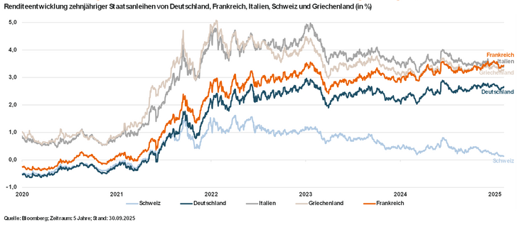 Abb. 02: Risikoaufschlag für französische Staatsanleihen deutlich gestiegen