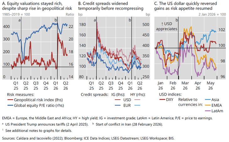Abb. 05: Die Risikobereitschaft blieb trotz Energiekrise hoch [Quelle: BIS (2026): Annual Economic Report, June 2026, Graph 7, S. 17]