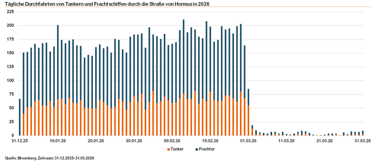 Abb. 02: Seeblockade der Straße von Hormus