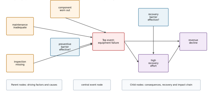 Fig. 02: Anatomy of a Bayesian network [Source: own illustration]