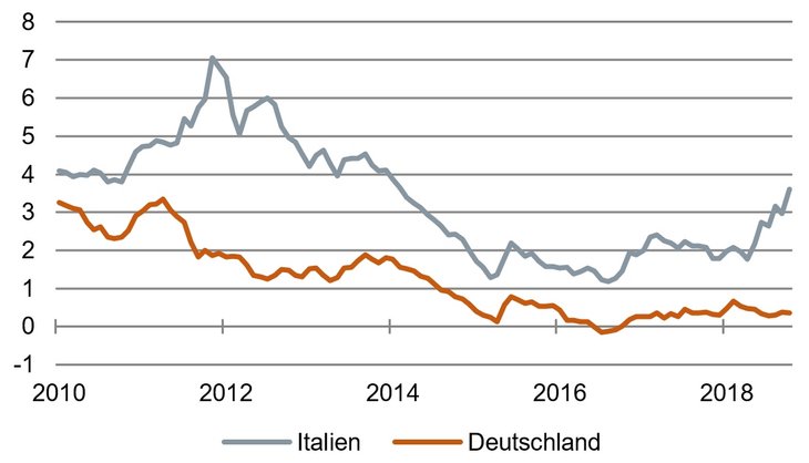 Italienische Zinsexplosion: Rendite 10-jähriger Staatsanleihen in Prozent [Quelle: EZB]