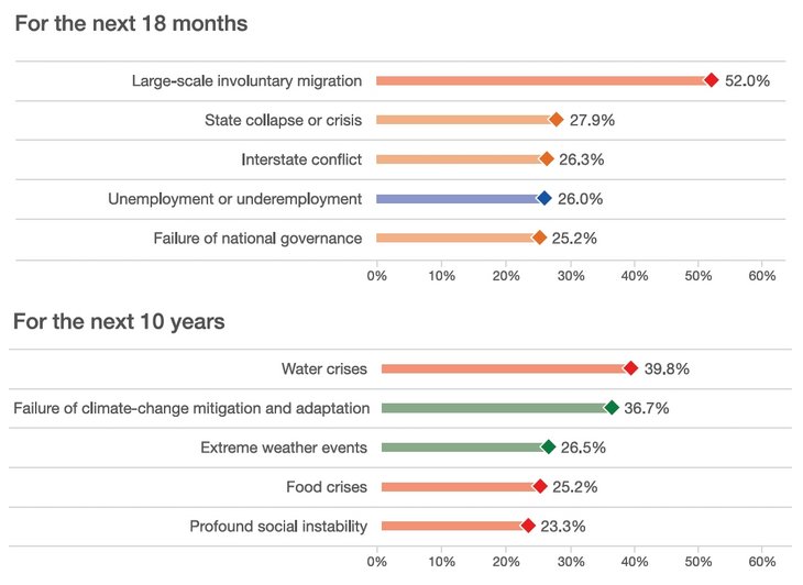 Abbildung 03: The Top Five Global Risks of Highest Concern for the Next 18 Months and 10 Years [Source: Global Risks Perception Survey 2015, World Economic Forum]