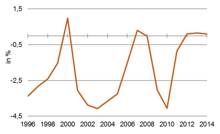 Asymetrie des Deficit Spending: Öffentliches Defizit in Deutschland [Quelle: Bundesbank]