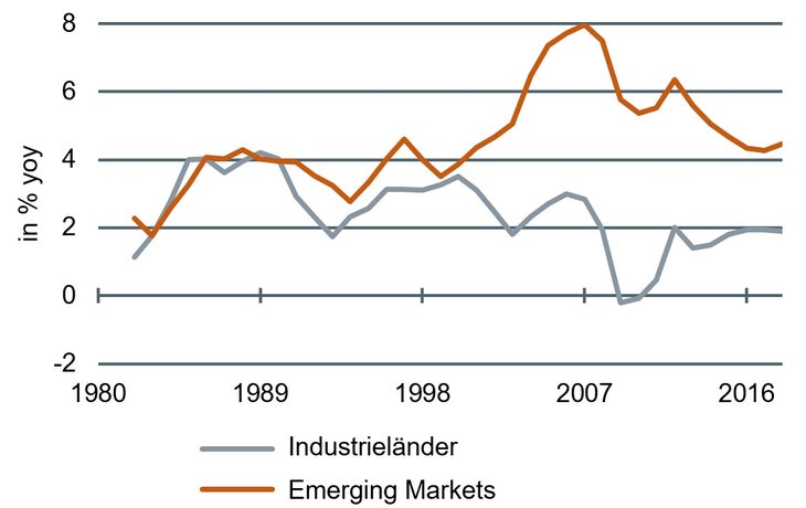 Neue Dynamik der Weltwirtschaft: Wachstumsraten von Industrie- und Entwicklungsländern, gleitende Durchschnitte [Quelle: IWF]