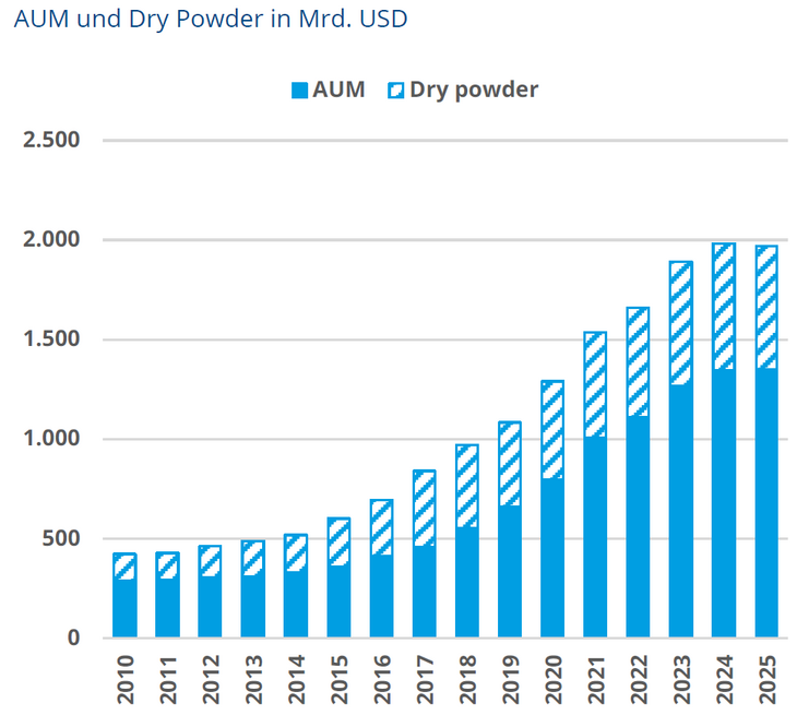 Abb. 02: Wachstum des weltweiten Private Debt-Marktes [Quelle: Creditreform Rating (2026): Private Debt Monitor, Trends, Risiken, Marktdynamik, Ausgabe 1 | April 2026, S. 16]