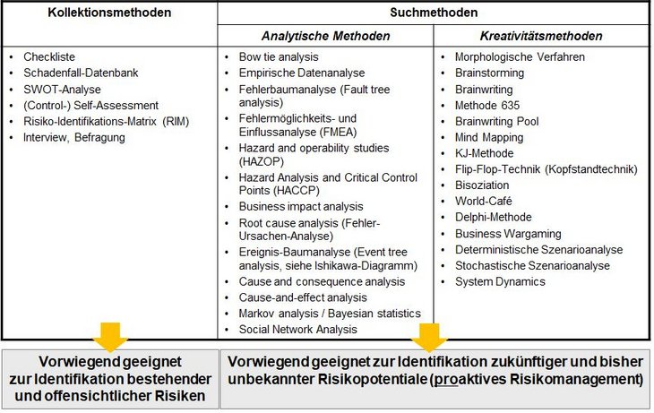 Methoden / Werkzeuge Risikomanagement