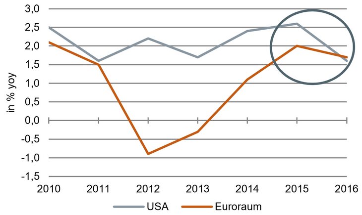 Statistisch sind die USA und Europa inzwischen gleichauf: Reale Wachstumsraten des BIP [Quelle: IWF]