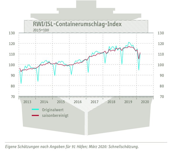 RWI Containerumschlagindex April 2020
