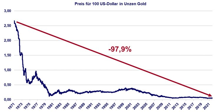 Abb. 05: Preise für 100 US-Dollar in Unzen Gold [Quelle: Bloomberg]