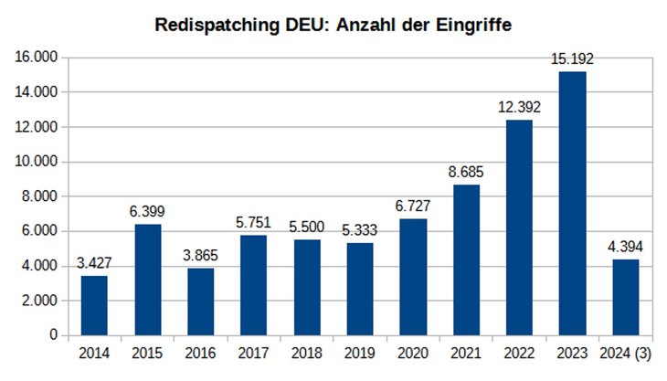 Abb. 07: Redispatching Deutschland: Anzahl der Eingriffe