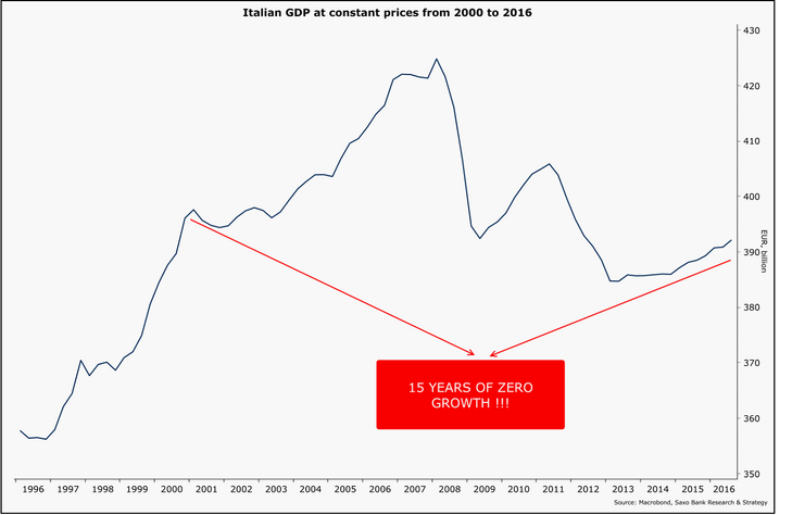Italian GDP at constant prices from 2000 to 2016