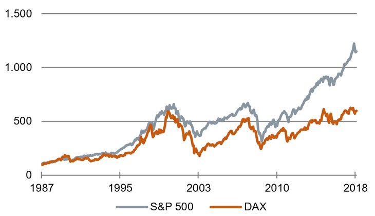 America first: S&P 500 und DAX Kursindex, Ende 87=100 [Quelle: Bundesbank, Yahoo Finance]
