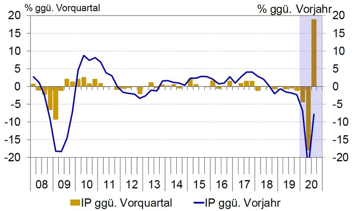 Abb. 01: Industrieproduktion Euroraum (saison- und arbeitstäglich bereinigt) | Quelle: ifo Instituts München und KOF Zürich / Eurozone Economic Outlook