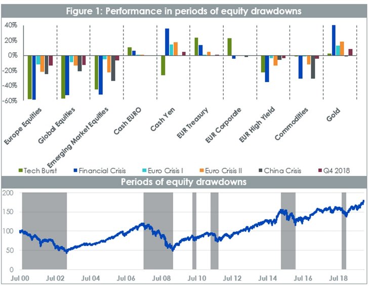 Abb. 01: Performance in periods of equity drawdowns [Quelle: WisdomTree, Bloomberg. In EUR / Die Wertentwicklung in der Vergangenheit ist kein Maßstab für zukünftige Ergebnisse, und Anlagen können im Wert fallen]