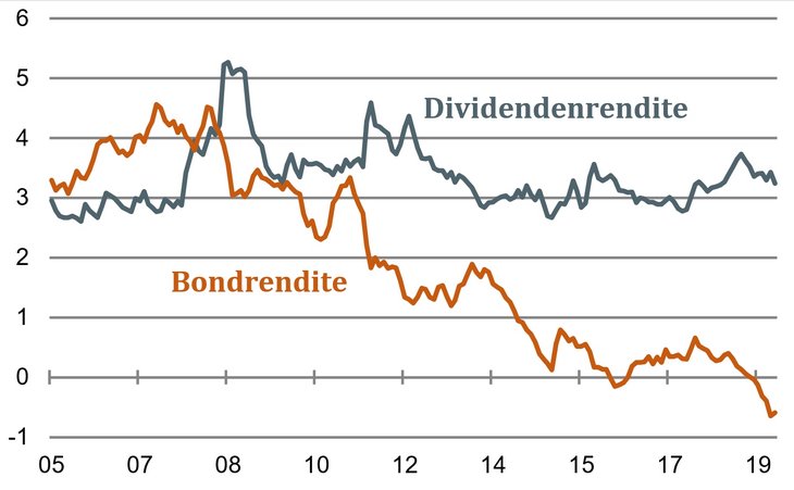 Aktien schlagen Bonds: Dividenden- vs. Bondrendite, DAX und 10-jährige Bundesanleihen [Quelle: Bloomberg]