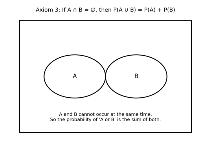 Fig. 03: Axiom 3 [Source: Author's own illustration]