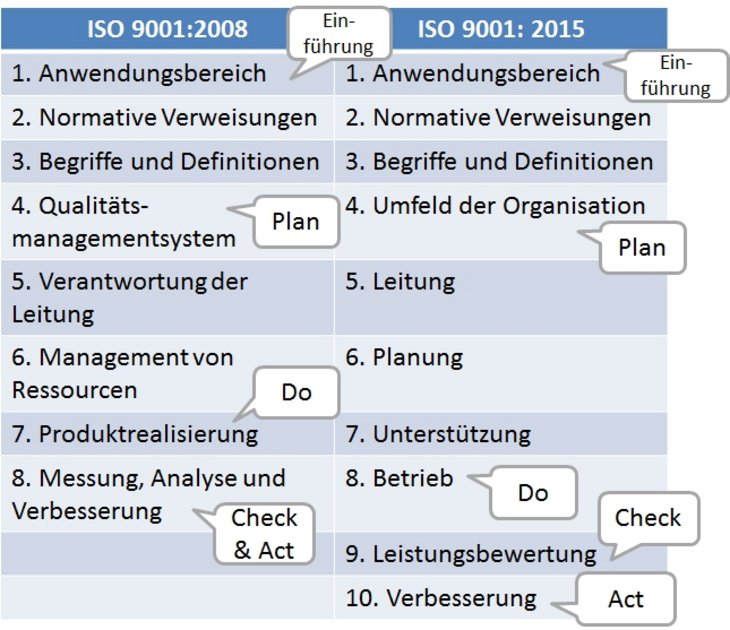 Die neue Struktur der ISO 9001:2015 im Überblick [Quelle: RiskNET GmbH, Frank Romeike]