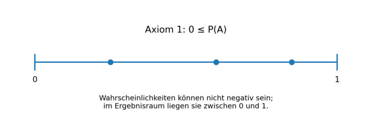 Abb. 01: Axiom 1 [Quelle: Eigene Abbildung]