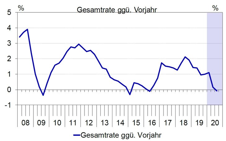 Abb. 03: Inflation Euroraum (HVPI) (Veränderung ggü. Vorjahr, Quelle: Quelle: Eurostat and Ifo-KOF Prognosen) | Quelle: ifo Instituts München und KOF Zürich / Eurozone Economic Outlook