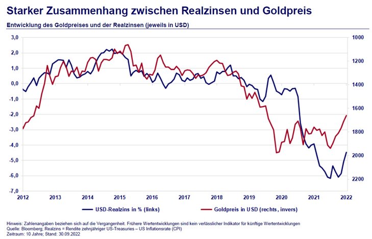 Abb. 06: Entwicklung des Goldpreises und der Realzinsen (jeweils in USD)