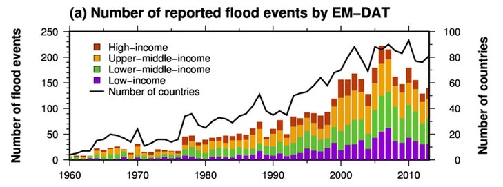 Abb. 06: Anzahl der Überschwemmungen seit 1960