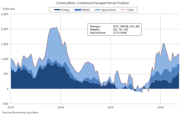 Hedge Funds Sector positioning