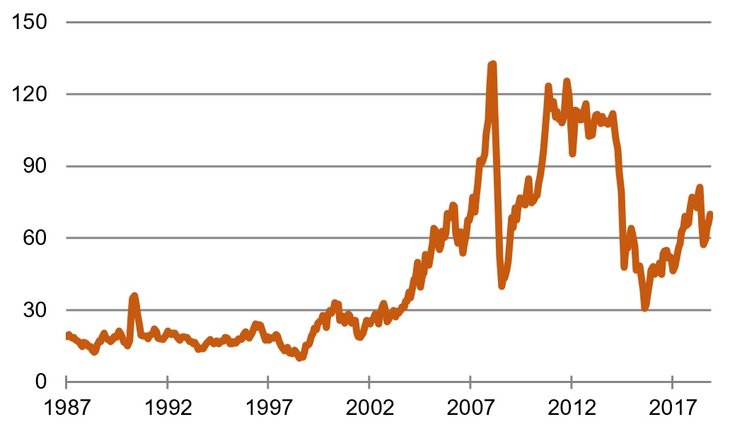 Ölpreis [Brent, USD je Barrel | Quelle: Fred]