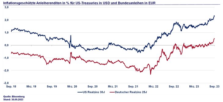 Abb. 01: Realzinsen ziehen weiter an und sind nun auch in der Eurozone deutlich positiv [Quelle: Bloomberg]