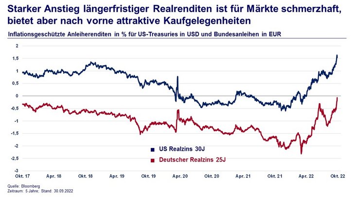 Abb. 04: Inflationsgeschützte Anleiherenditen in % für US-Treasuries in USD und Bundesanleihen in EUR