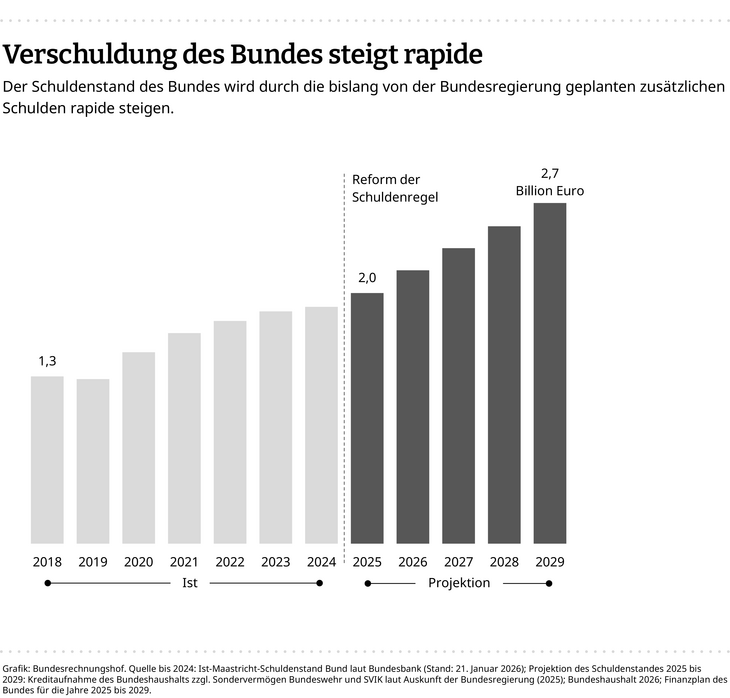 Abb. 01: Schuldenstand des Bundes [Quelle: Bundesrechnungshof]