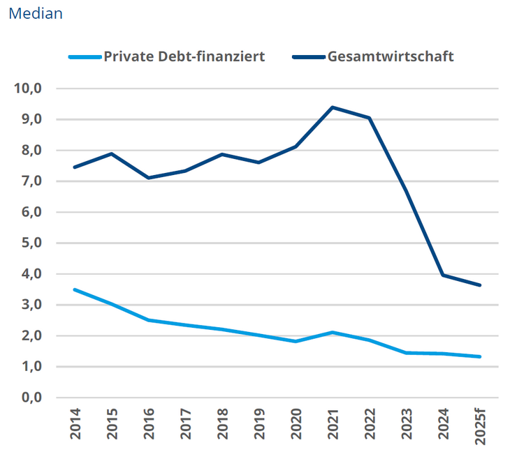 Abb. 04: EBITDA Interest Coverage; Begrenzte Zinsdeckung erhöht Sensitivität [Quelle: Creditreform Rating (2026): Private Debt Monitor, Trends, Risiken, Marktdynamik, Ausgabe 1 | April 2026, S. 24]